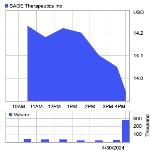 Sage Therapeutics Intra Stock Chart